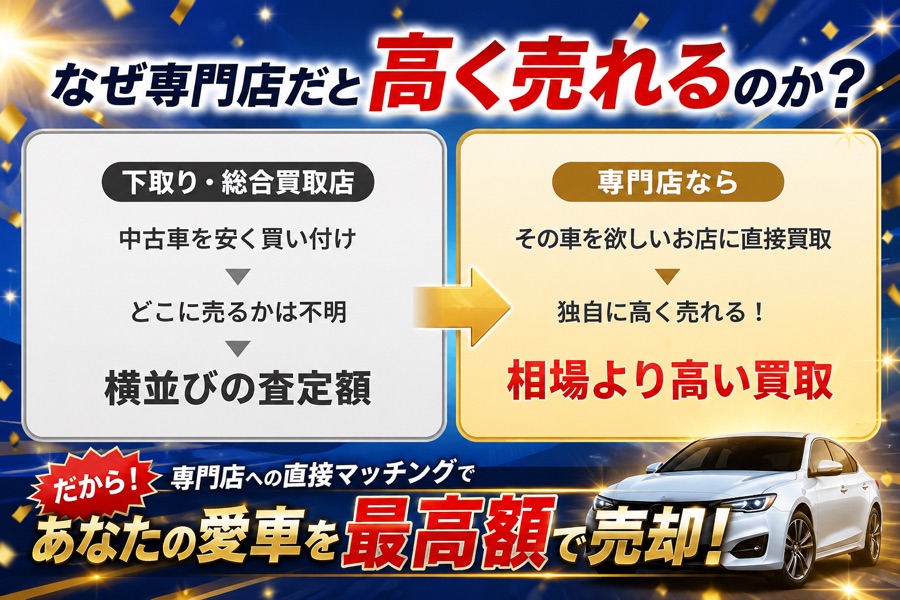 なぜ専門店だと高く売れるのか？下取り・総合買取店は横並びの査定額、専門店なら相場より高い買取